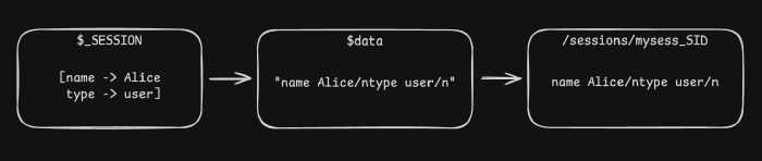 Using imaginary keys and values